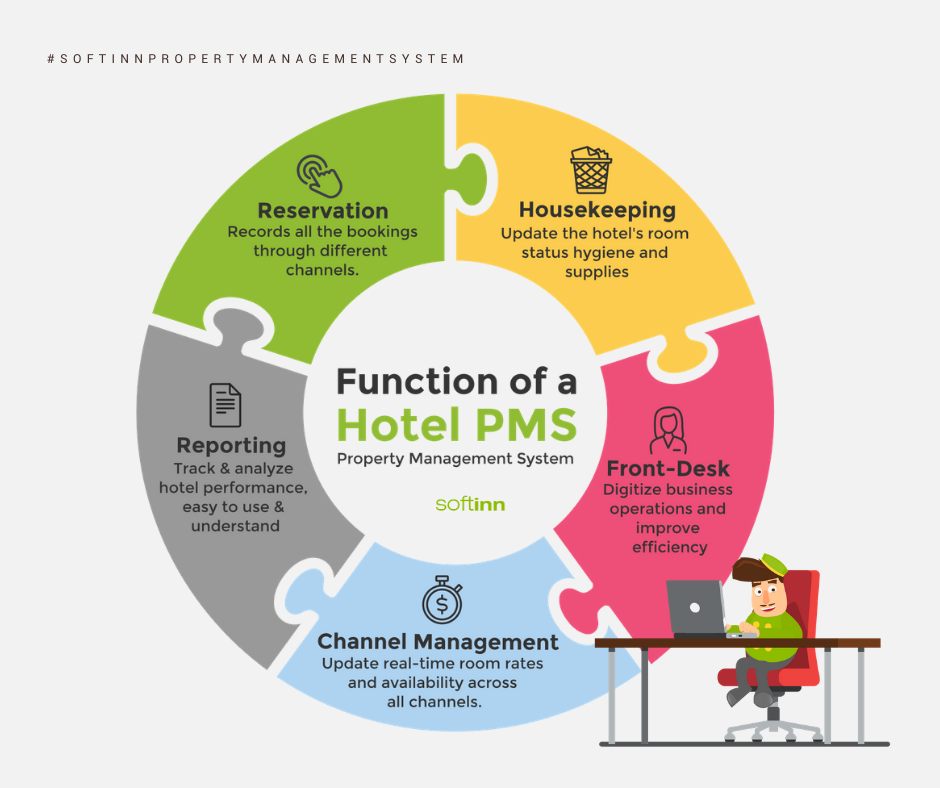 Functions Of A Hotel Property Management System